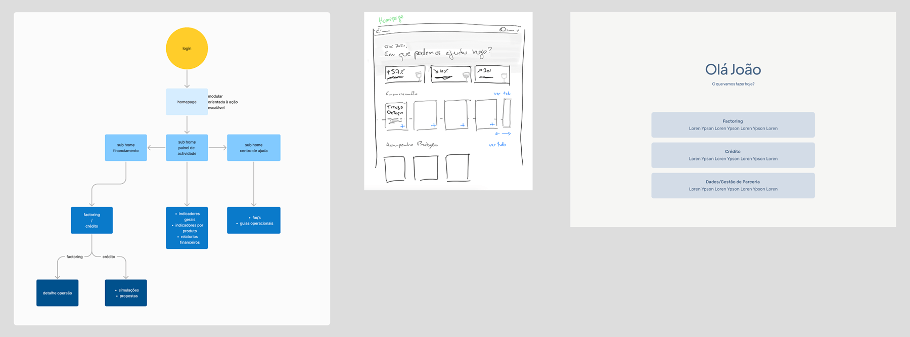Sitemap, first sketches and wireframes of the Área Parceiro